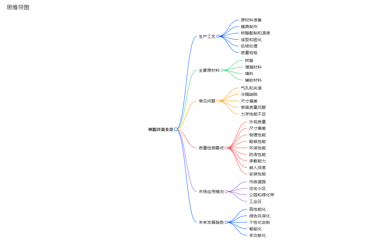 樹脂井蓋生產(chǎn)工藝思維導(dǎo)圖