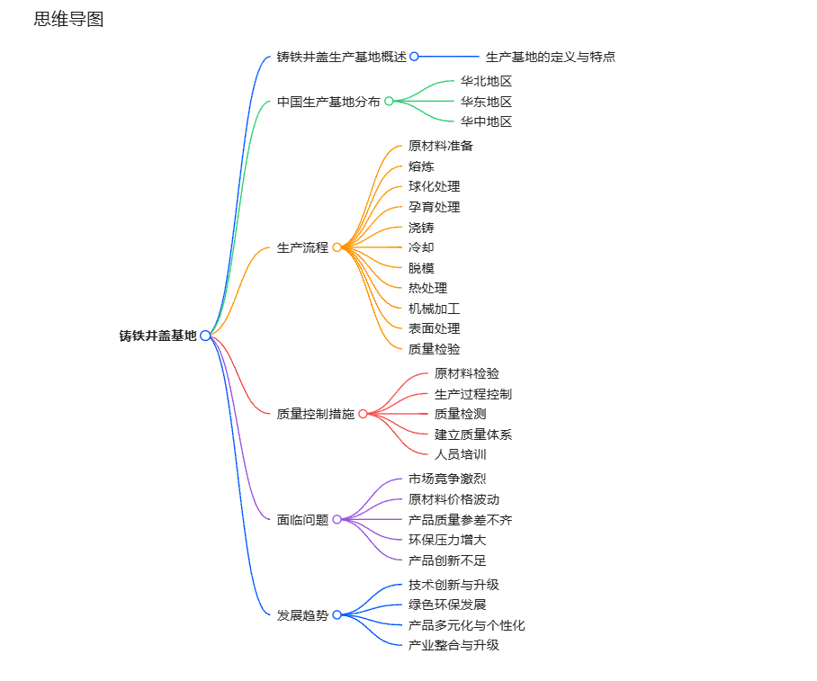 鑄鐵井蓋思維導圖
