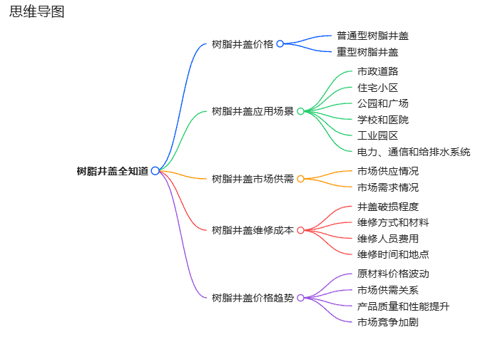 樹脂井蓋多少錢一套思維導(dǎo)圖